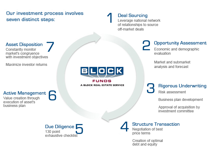 Block Funds Process